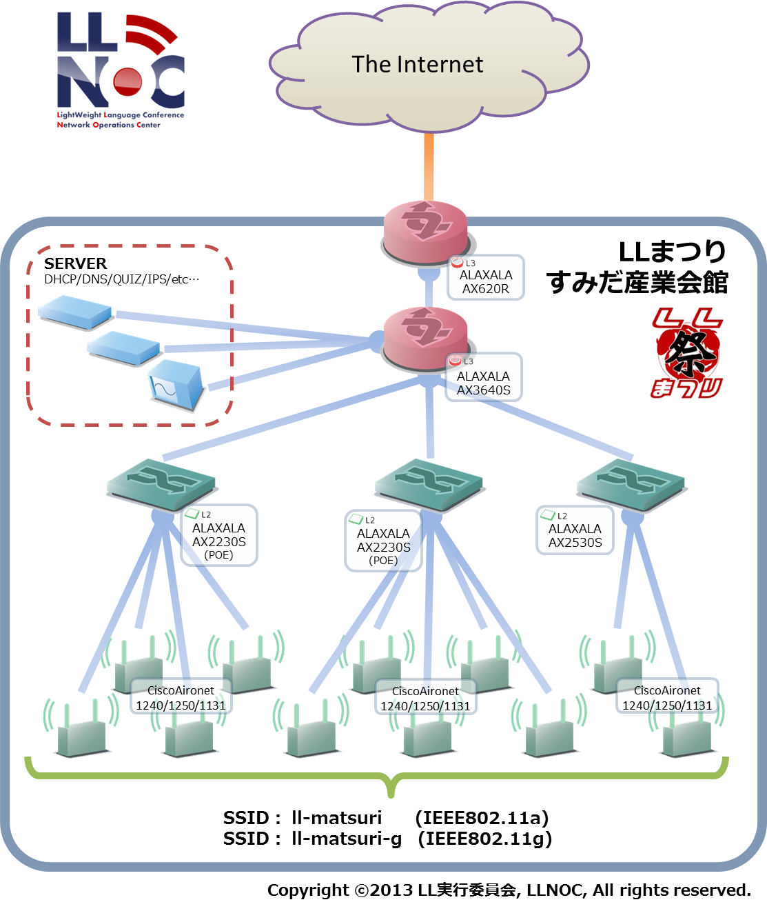 LLNOCチーム提供のネットワークの図